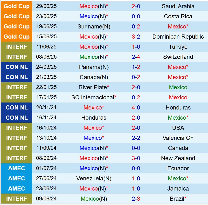 Nhận định Mexico vs Honduras 9h00 ngày 37 (Concacaf Gold Cup 2025) 2