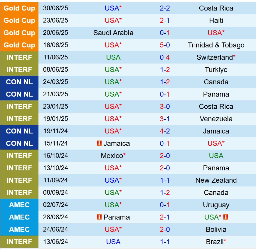 Nhận định Mỹ vs Guatemala 6h00 ngày 37 (Concacaf Gold Cup 2025) 2 Nhận định Mỹ vs Guatemala 6h00 ngày 37 (Concacaf Gold Cup 2025) 2