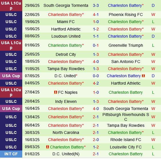 Birmingham Legion vs Charleston Battery