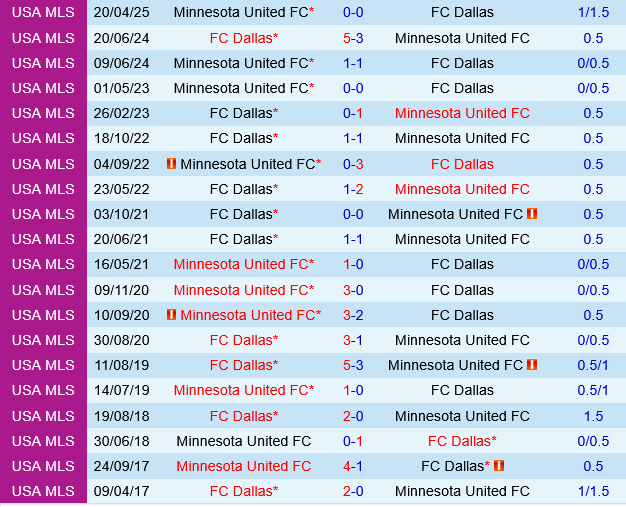 Dallas vs Minnesota Dallas vs Minnesota