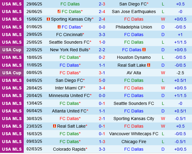 Dallas vs Minnesota Dallas vs Minnesota