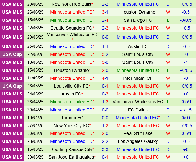 Dallas vs Minnesota Dallas vs Minnesota