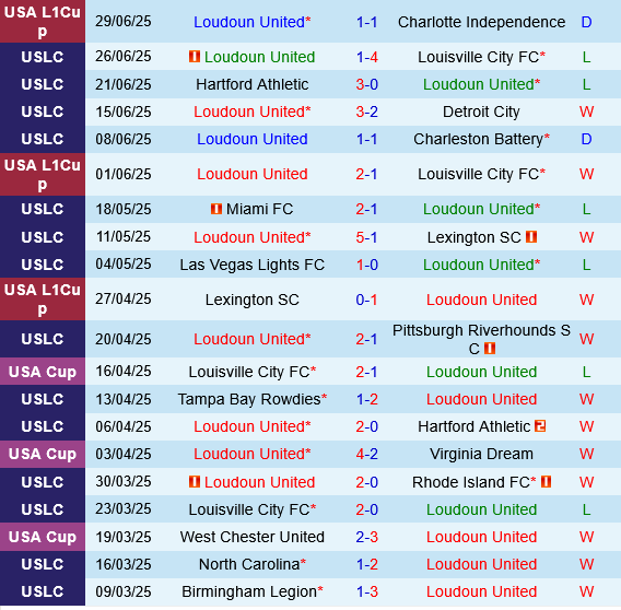 nhan dinh bong da du doan Loudoun United vs Orange County hang nhat my hom nay hinh anh 2 nhan dinh bong da du doan Loudoun United vs Orange County hang nhat my hom nay hinh anh 2