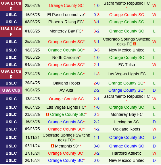 nhan dinh bong da du doan Loudoun United vs Orange County hang nhat my hom nay hinh anh 3 nhan dinh bong da du doan Loudoun United vs Orange County hang nhat my hom nay hinh anh 3