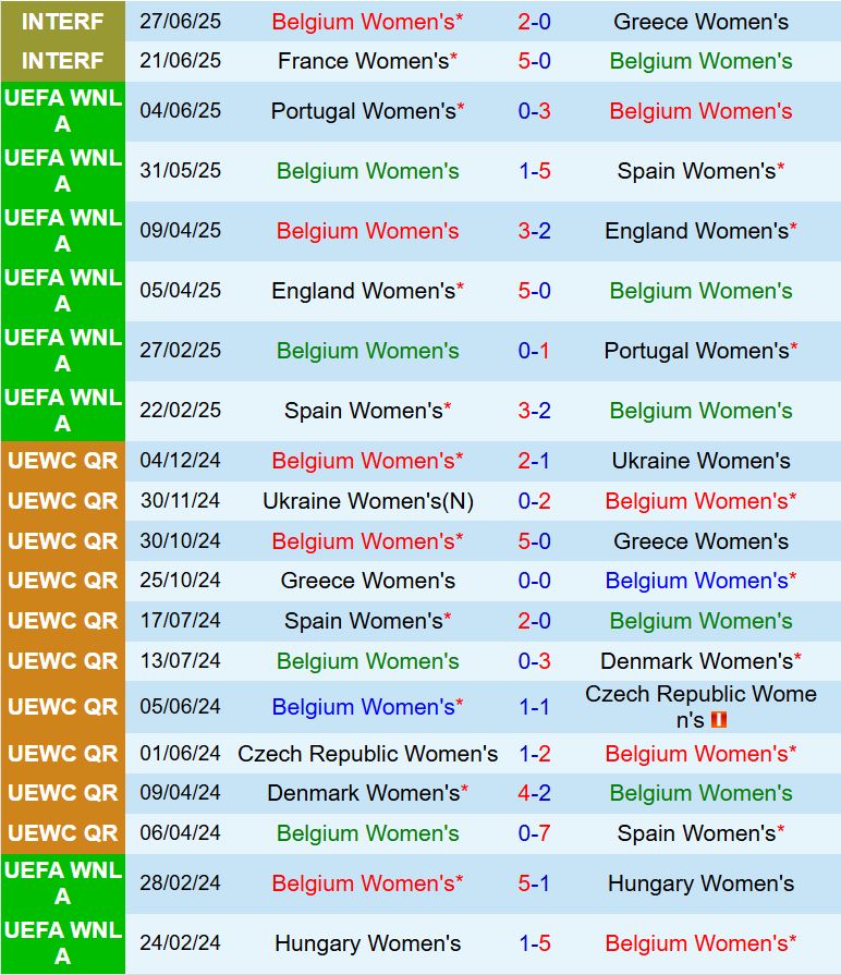 Nhận định Nữ Bỉ vs Nữ Italia 23h00 ngày 37 (Euro 2025) 2