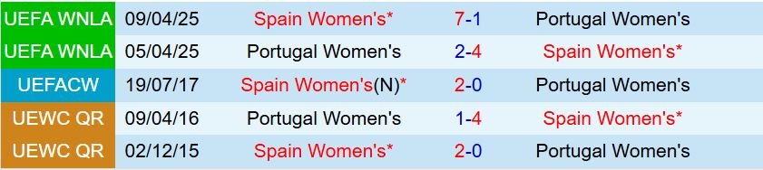 Nhận định Nữ Tây Ban Nha vs Nữ Bồ Đào Nha 2h00 ngày 47 (Euro 2025) 1