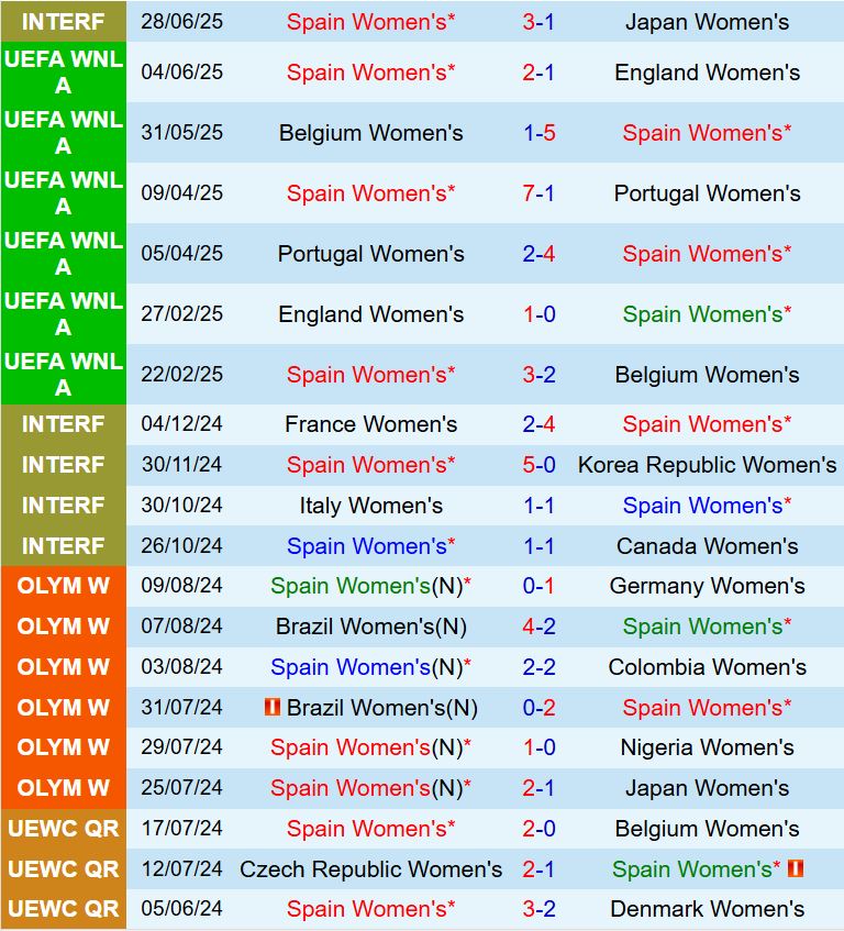 Nhận định Nữ Tây Ban Nha vs Nữ Bồ Đào Nha 2h00 ngày 47 (Euro 2025) 2