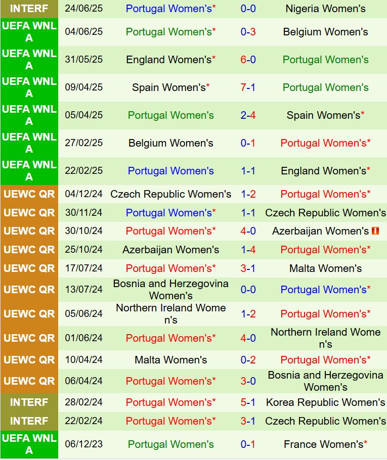 Nhận định Nữ Tây Ban Nha vs Nữ Bồ Đào Nha 2h00 ngày 47 (Euro 2025) 3
