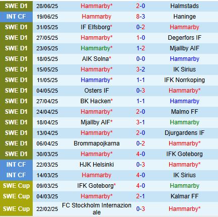Nhận định Hammarby vs Varnamo 22h30 ngày 57 (VĐQG Thụy Điển 2025) 2