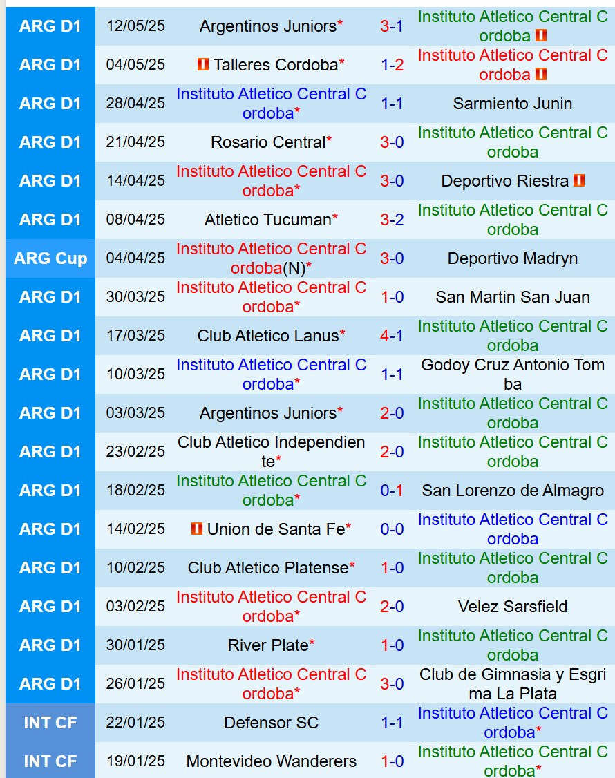 Nhận định Instituto Cordoba vs Huracan 5h45 ngày 47 (Cúp QG Argentina) 2