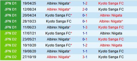 Nhận định Kyoto Sanga vs Albirex Niigata 17h00 ngày 57 (VĐQG Nhật Bản 2025) 1