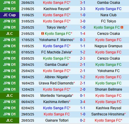 Nhận định Kyoto Sanga vs Albirex Niigata 17h00 ngày 57 (VĐQG Nhật Bản 2025) 2