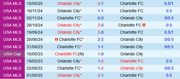 Charlotte vs Orlando City
