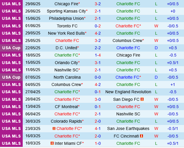 Charlotte vs Orlando City