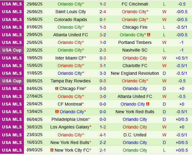 Charlotte vs Orlando City