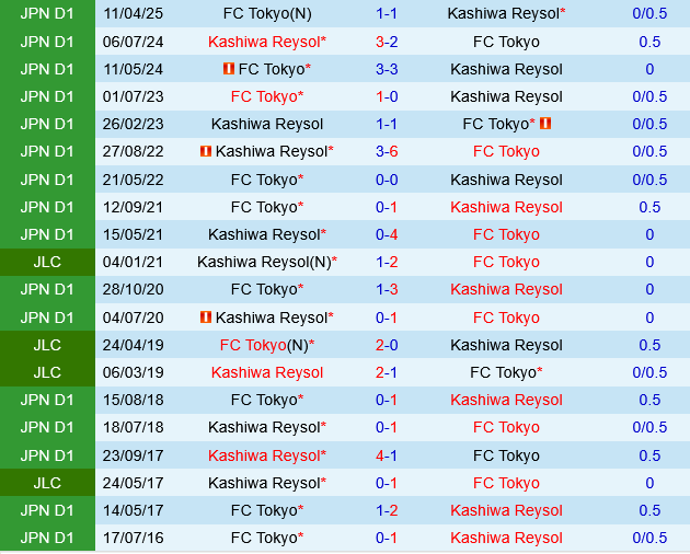Kashiwa Reysol vs FC Tokyo Kashiwa Reysol vs FC Tokyo