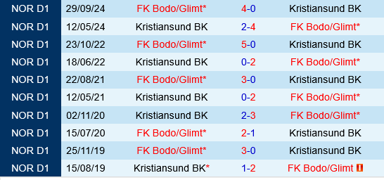 Kristiansund vs Bodo Glimt Kristiansund vs Bodo Glimt