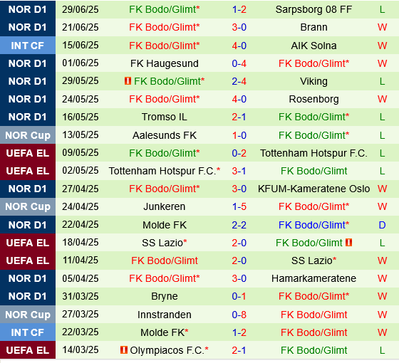 Kristiansund vs Bodo Glimt Kristiansund vs Bodo Glimt