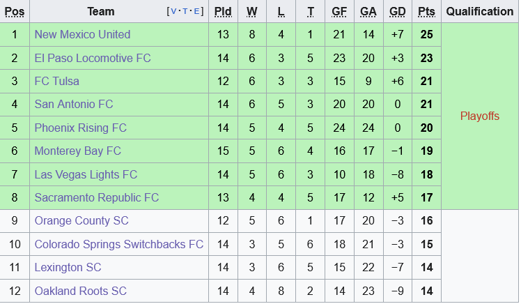 Las Vegas Lights vs Sacramento Republic Las Vegas Lights vs Sacramento Republic