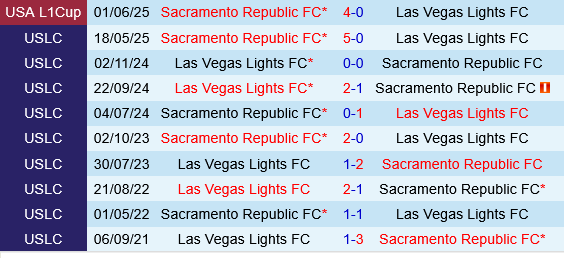 Las Vegas Lights vs Sacramento Republic Las Vegas Lights vs Sacramento Republic