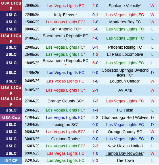 Las Vegas Lights vs Sacramento Republic Las Vegas Lights vs Sacramento Republic
