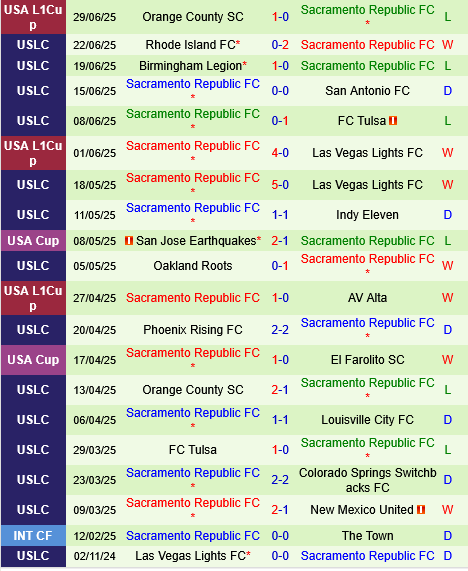 Las Vegas Lights vs Sacramento Republic Las Vegas Lights vs Sacramento Republic