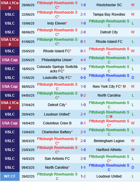 Pittsburgh Riverhounds vs New Mexico Pittsburgh Riverhounds vs New Mexico