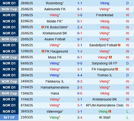 Viking vs Stromsgodset Viking vs Stromsgodset
