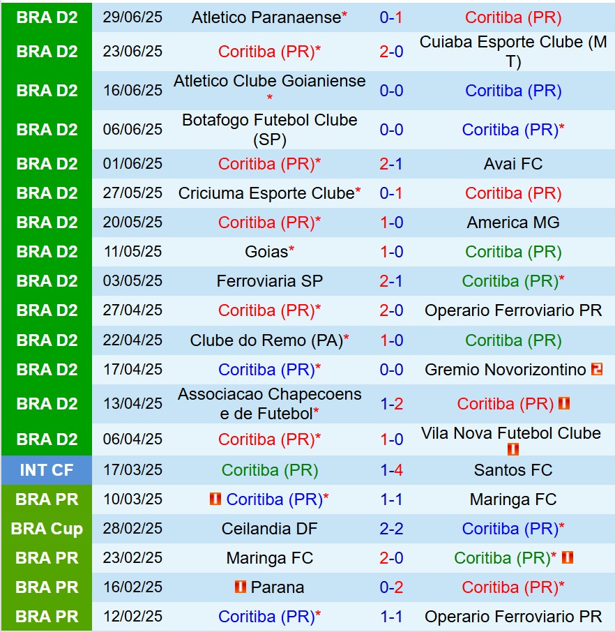 Nhận định Coritiba vs Volta Redonda 5h00 ngày 57 (Hạng 2 Brazil) 1