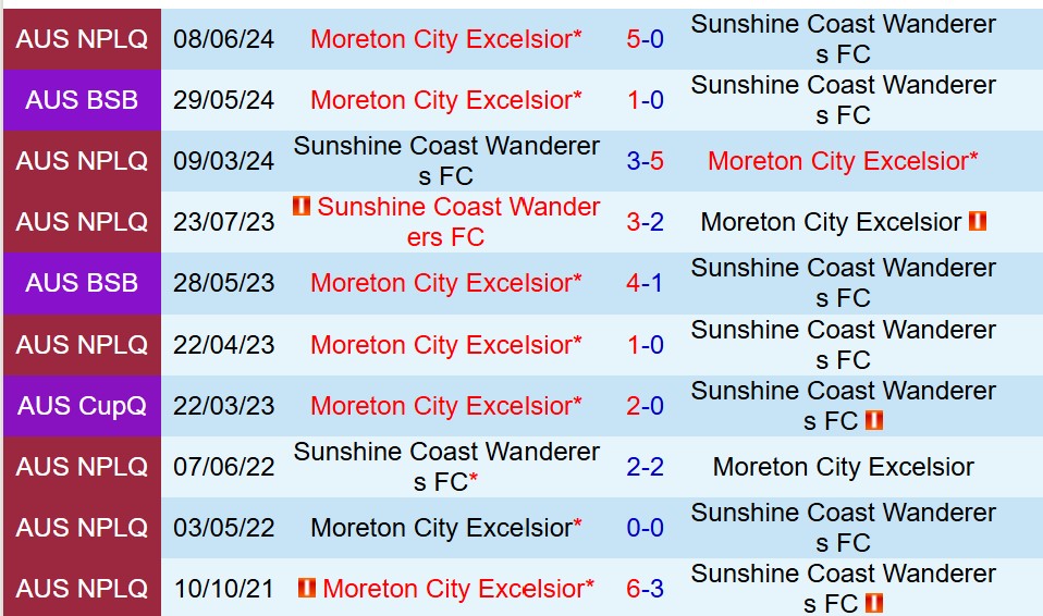 Nhận định Sunshine Coast Wanderers vs Moreton City Excelsior 16h30 ngày 47 (VĐ bang Queensland) 1