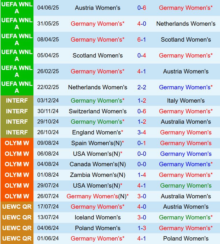 Nhận định Nữ Đức vs Nữ Ba Lan 2h00 ngày 57 (Euro 2025) 2