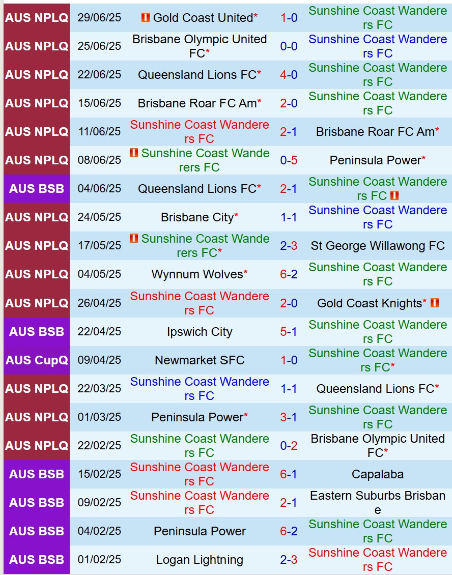 Nhận định Sunshine Coast Wanderers vs Moreton City Excelsior 16h30 ngày 47 (VĐ bang Queensland) 2