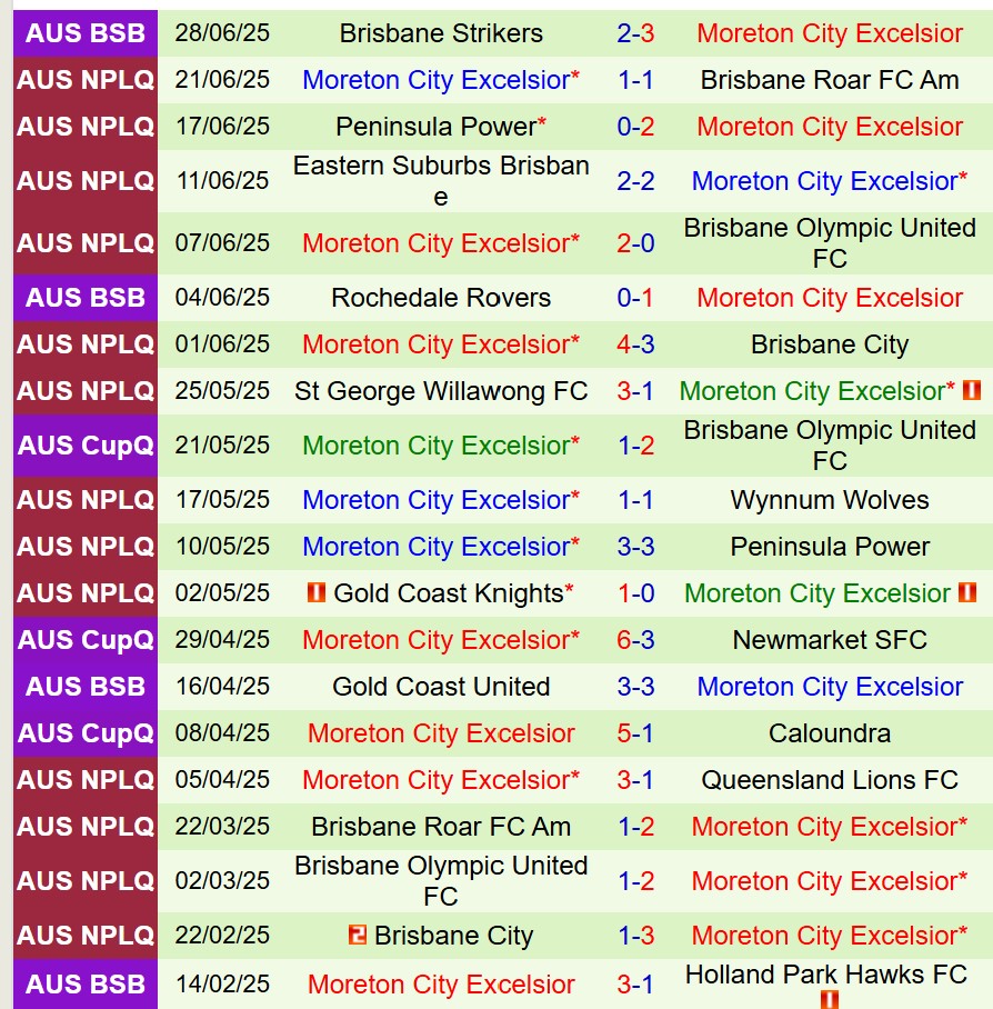 Nhận định Sunshine Coast Wanderers vs Moreton City Excelsior 16h30 ngày 47 (VĐ bang Queensland) 3