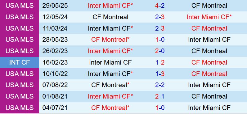 Nhận định CF Montreal vs Inter Miami 6h30 ngày 67 (Nhà nghề Mỹ 2025) 1