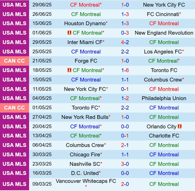 Nhận định CF Montreal vs Inter Miami 6h30 ngày 67 (Nhà nghề Mỹ 2025) 2