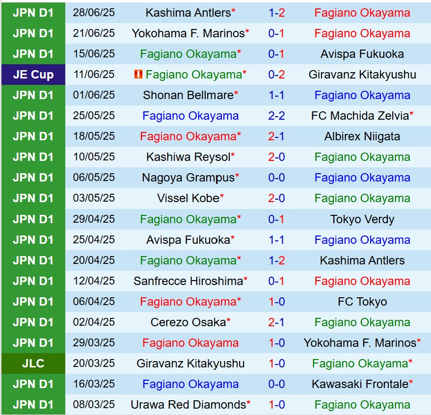 Nhận định Fagiano Okayama vs Sanfrecce Hiroshima 16h55 ngày 57 (VĐQG Nhật Bản) 2 Nhận định Fagiano Okayama vs Sanfrecce Hiroshima 16h55 ngày 57 (VĐQG Nhật Bản) 2