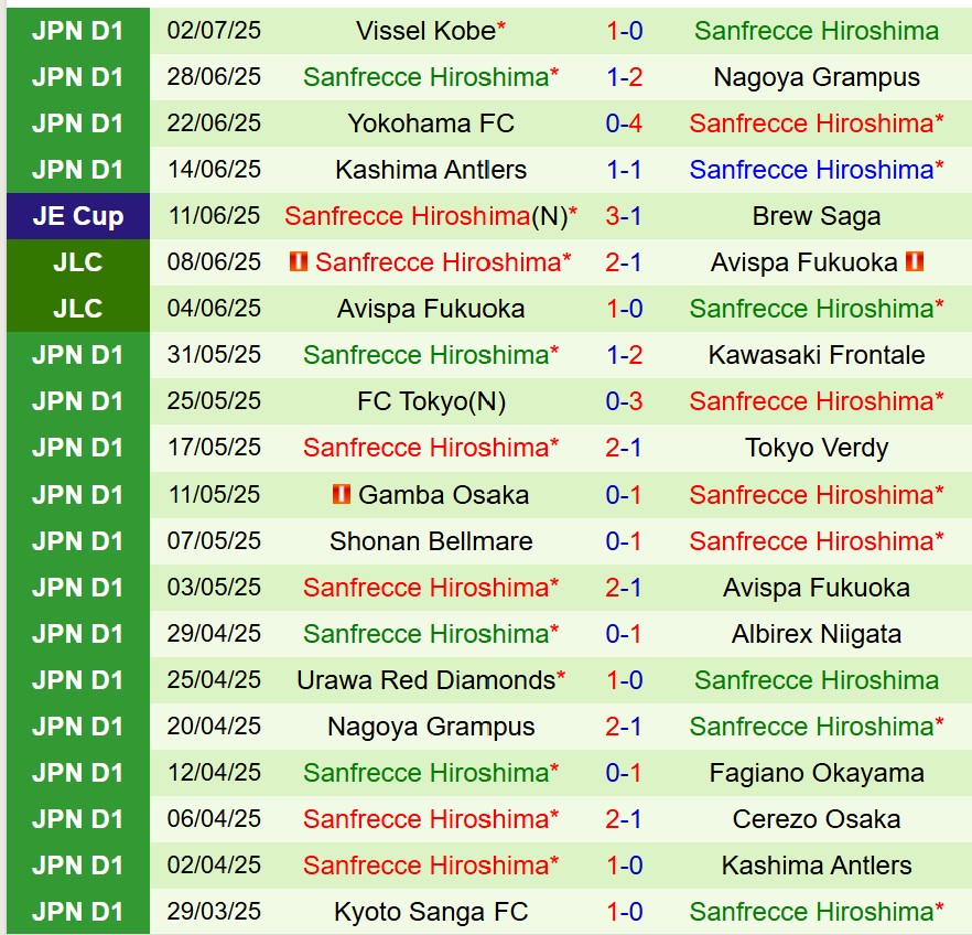 Nhận định Fagiano Okayama vs Sanfrecce Hiroshima 16h55 ngày 57 (VĐQG Nhật Bản) 3 Nhận định Fagiano Okayama vs Sanfrecce Hiroshima 16h55 ngày 57 (VĐQG Nhật Bản) 3