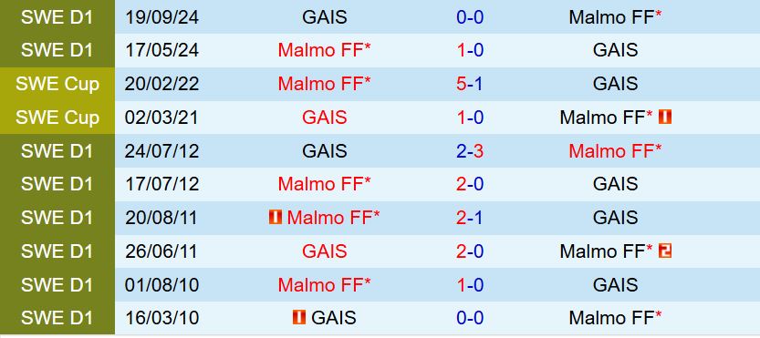 Nhận định GAIS vs Malmo 20h00 ngày 57 (VĐQG Thụy Điển 2025) 1