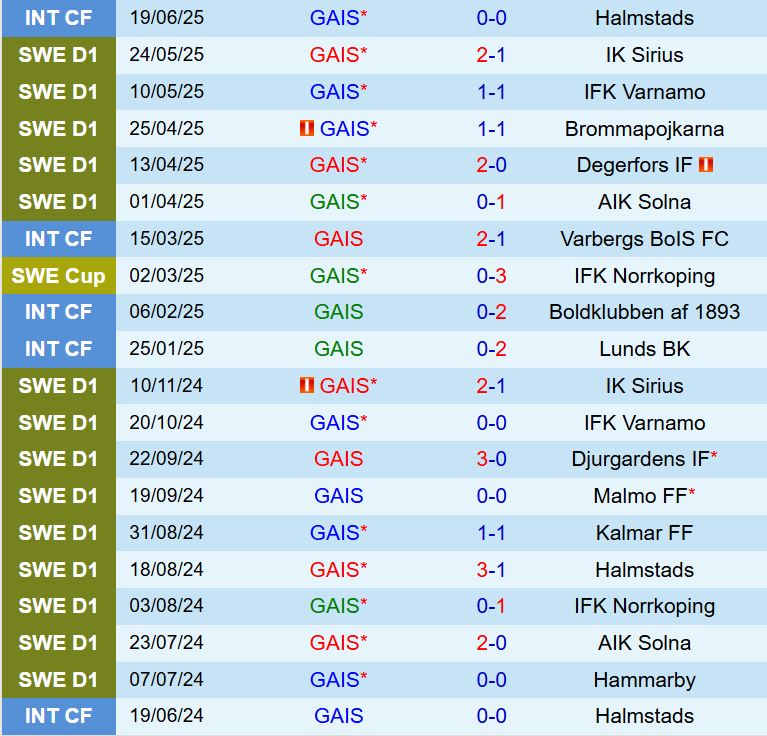 Nhận định GAIS vs Malmo 20h00 ngày 57 (VĐQG Thụy Điển 2025) 2