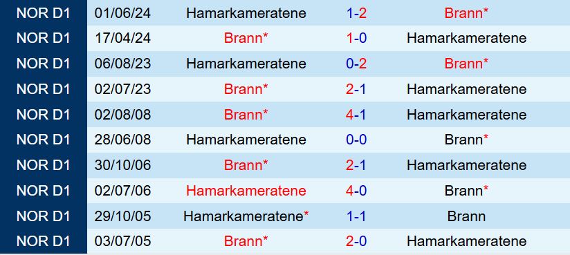Nhận định HamKam vs Brann 19h00 ngày 57 (VĐQG Na Uy 2025) 1