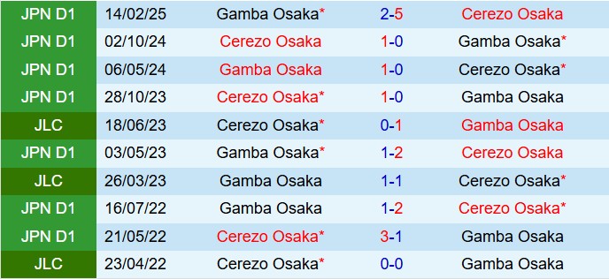 Nhận định Cerezo Osaka vs Gamba Osaka 17h00 ngày 57 (VĐQG Nhật Bản 2025) 1