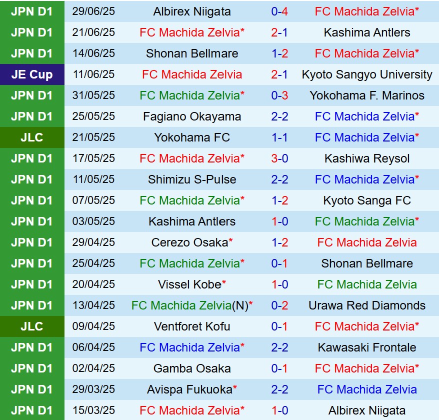 Nhận định Machida Zelvia vs Shimizu S-Pulse 16h00 ngày 57 (VĐQG Nhật Bản) 2 Nhận định Machida Zelvia vs Shimizu S-Pulse 16h00 ngày 57 (VĐQG Nhật Bản) 2