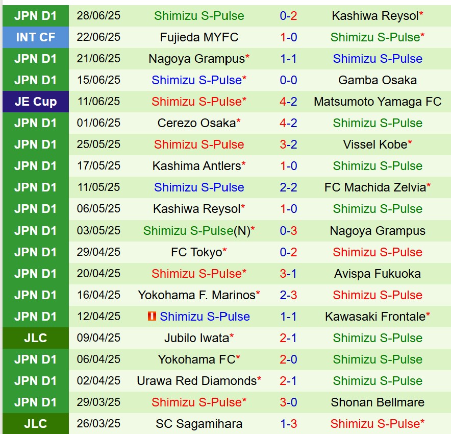 Nhận định Machida Zelvia vs Shimizu S-Pulse 16h00 ngày 57 (VĐQG Nhật Bản) 3 Nhận định Machida Zelvia vs Shimizu S-Pulse 16h00 ngày 57 (VĐQG Nhật Bản) 3