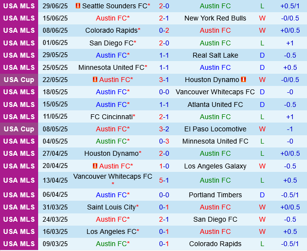 Austin vs Los Angeles FC