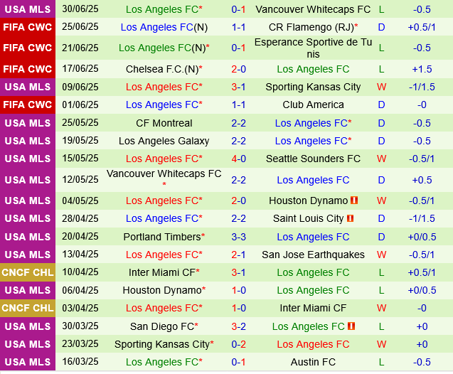 Austin vs Los Angeles FC