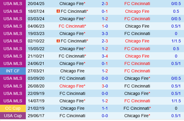 Cincinnati vs Chicago Fire Cincinnati vs Chicago Fire