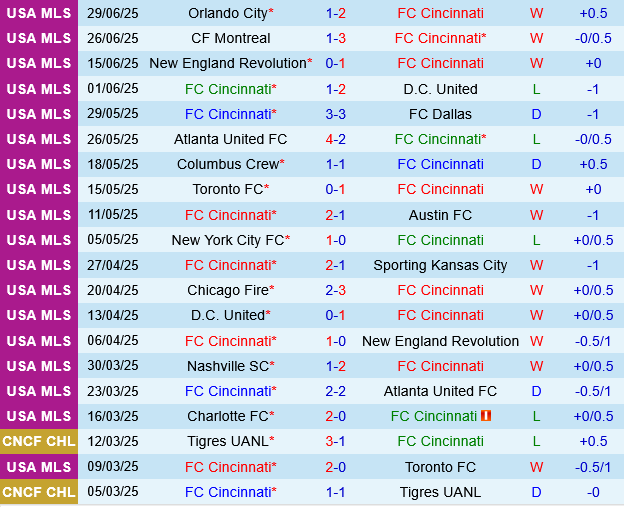 Cincinnati vs Chicago Fire Cincinnati vs Chicago Fire