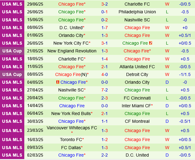 Cincinnati vs Chicago Fire Cincinnati vs Chicago Fire