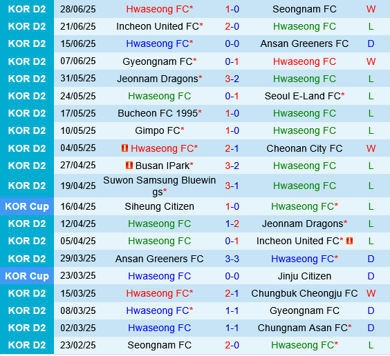 Nhận định Hwaseong vs Bucheon: Bucheon hứa hẹn giành chiến thắng