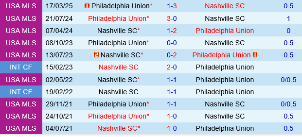 Nashville vs Philadelphia Union